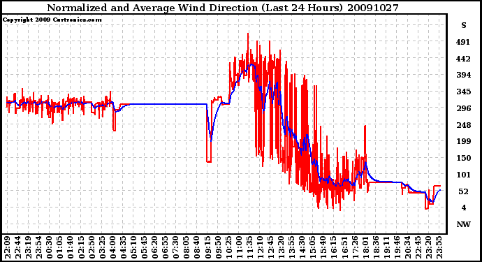 Milwaukee Weather Normalized and Average Wind Direction (Last 24 Hours)