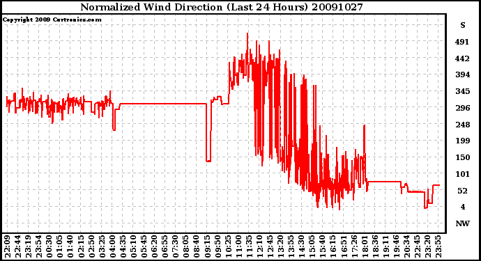 Milwaukee Weather Normalized Wind Direction (Last 24 Hours)