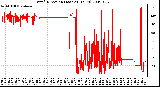 Milwaukee Weather Wind Direction (Last 24 Hours)