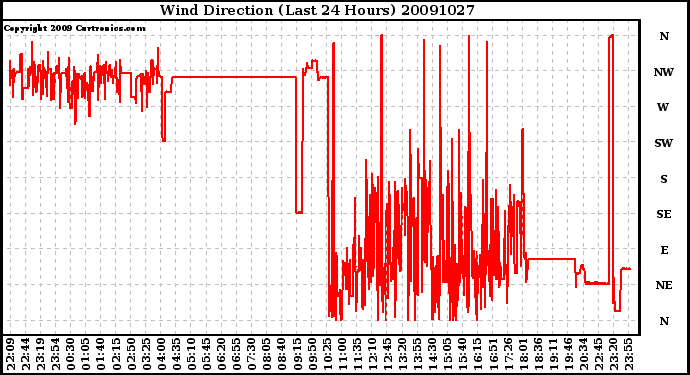 Milwaukee Weather Wind Direction (Last 24 Hours)