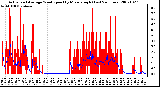 Milwaukee Weather Actual and Average Wind Speed by Minute mph (Last 24 Hours)