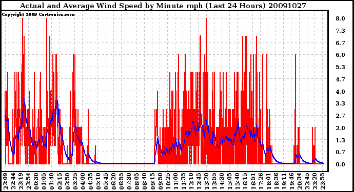 Milwaukee Weather Actual and Average Wind Speed by Minute mph (Last 24 Hours)