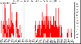 Milwaukee Weather Wind Speed by Minute mph (Last 24 Hours)