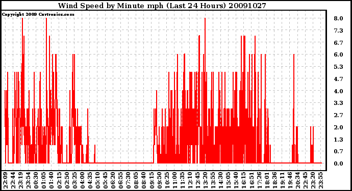Milwaukee Weather Wind Speed by Minute mph (Last 24 Hours)