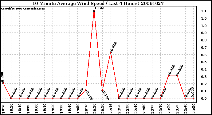 Milwaukee Weather 10 Minute Average Wind Speed (Last 4 Hours)