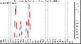 Milwaukee Weather Wind Speed by Minute mph (Last 1 Hour)