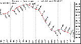 Milwaukee Weather Barometric Pressure per Hour (Last 24 Hours)