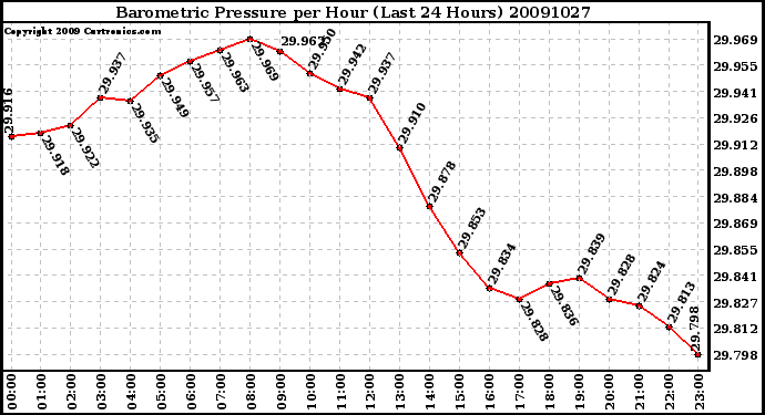 Milwaukee Weather Barometric Pressure per Hour (Last 24 Hours)