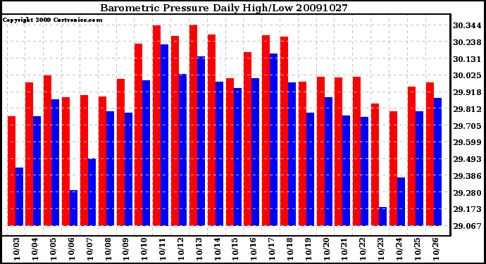 Milwaukee Weather Barometric Pressure Daily High/Low