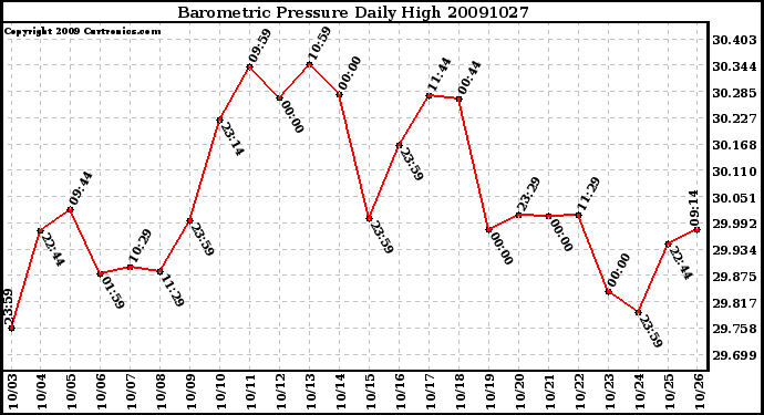 Milwaukee Weather Barometric Pressure Daily High