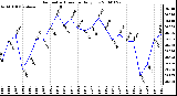 Milwaukee Weather Barometric Pressure Daily Low