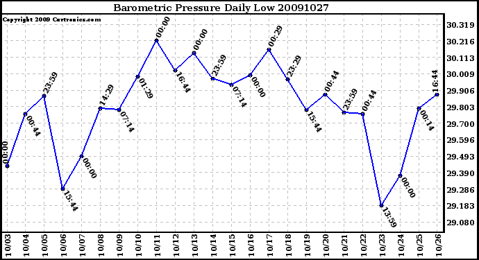 Milwaukee Weather Barometric Pressure Daily Low