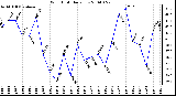 Milwaukee Weather Wind Chill Daily Low