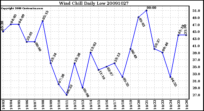 Milwaukee Weather Wind Chill Daily Low