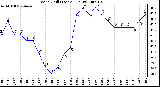 Milwaukee Weather Wind Chill (Last 24 Hours)