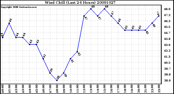 Milwaukee Weather Wind Chill (Last 24 Hours)