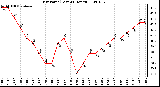 Milwaukee Weather Dew Point (Last 24 Hours)