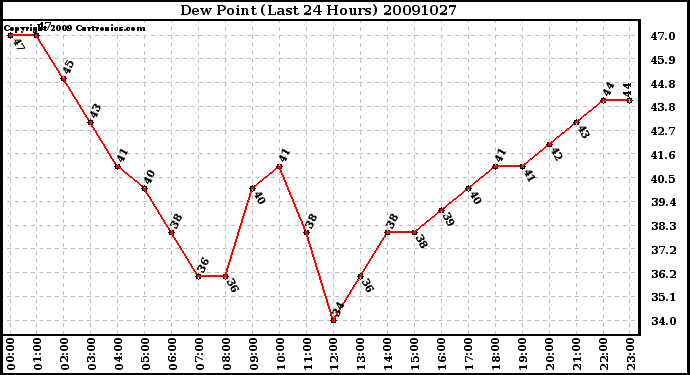 Milwaukee Weather Dew Point (Last 24 Hours)