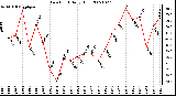 Milwaukee Weather Dew Point Daily High