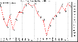 Milwaukee Weather Dew Point Monthly High