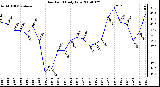 Milwaukee Weather Dew Point Daily Low