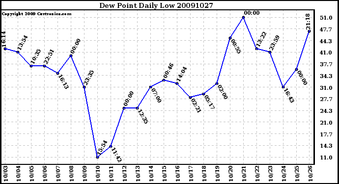Milwaukee Weather Dew Point Daily Low