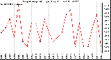 Milwaukee Weather Evapotranspiration per Day (Inches)