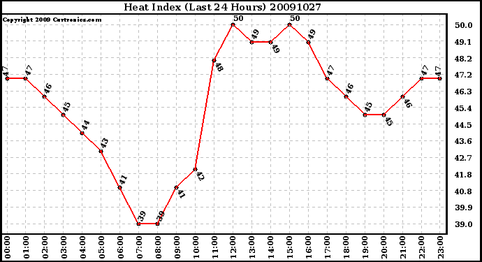 Milwaukee Weather Heat Index (Last 24 Hours)