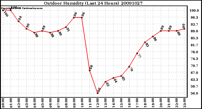 Milwaukee Weather Outdoor Humidity (Last 24 Hours)