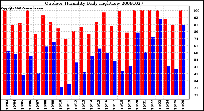 Milwaukee Weather Outdoor Humidity Daily High/Low