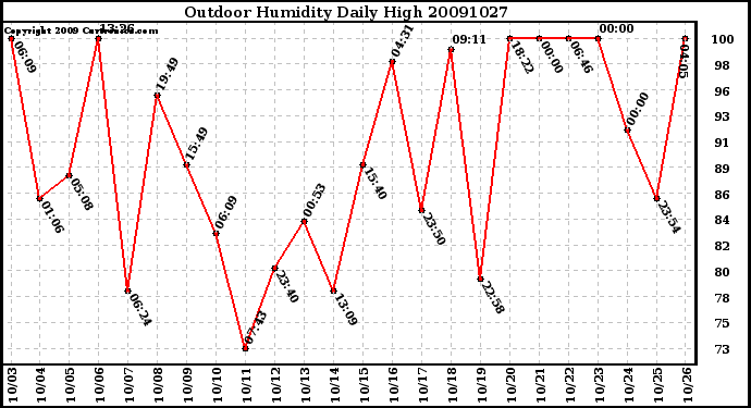 Milwaukee Weather Outdoor Humidity Daily High