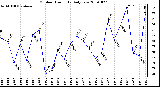 Milwaukee Weather Outdoor Humidity Daily Low