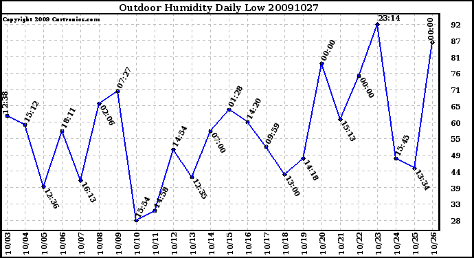 Milwaukee Weather Outdoor Humidity Daily Low