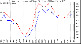 Milwaukee Weather Outdoor Temperature (vs) Wind Chill (Last 24 Hours)