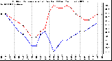 Milwaukee Weather Outdoor Temperature (vs) Dew Point (Last 24 Hours)