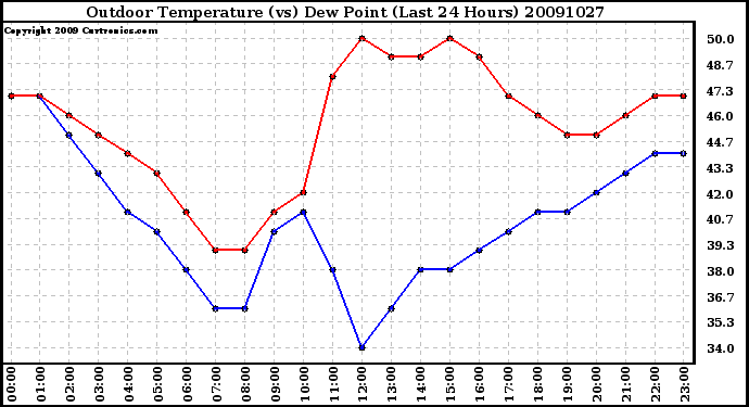 Milwaukee Weather Outdoor Temperature (vs) Dew Point (Last 24 Hours)