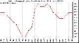 Milwaukee Weather Outdoor Temperature (vs) Heat Index (Last 24 Hours)