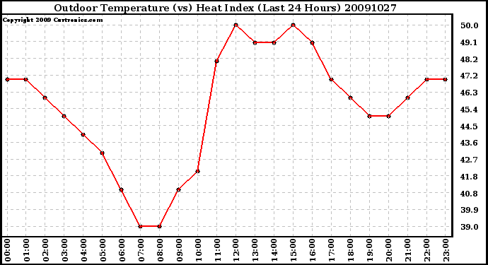 Milwaukee Weather Outdoor Temperature (vs) Heat Index (Last 24 Hours)