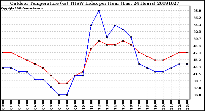 Milwaukee Weather Outdoor Temperature (vs) THSW Index per Hour (Last 24 Hours)