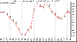 Milwaukee Weather Outdoor Temperature per Hour (Last 24 Hours)