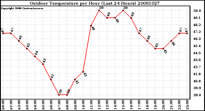 Milwaukee Weather Outdoor Temperature per Hour (Last 24 Hours)