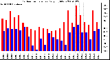 Milwaukee Weather Outdoor Temperature Daily High/Low