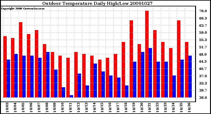 Milwaukee Weather Outdoor Temperature Daily High/Low