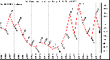 Milwaukee Weather Outdoor Temperature Daily High