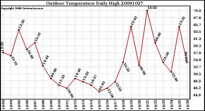 Milwaukee Weather Outdoor Temperature Daily High
