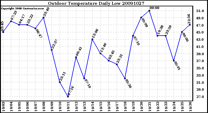 Milwaukee Weather Outdoor Temperature Daily Low