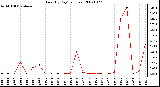 Milwaukee Weather Rain (By Day) (inches)