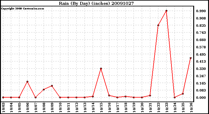 Milwaukee Weather Rain (By Day) (inches)