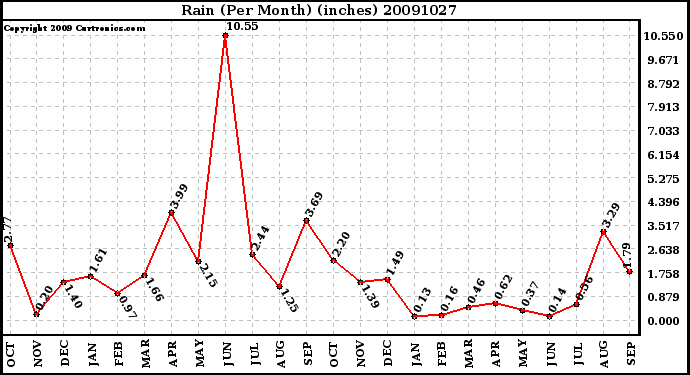 Milwaukee Weather Rain (Per Month) (inches)