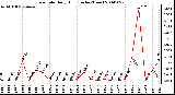 Milwaukee Weather Rain Rate Daily High (Inches/Hour)